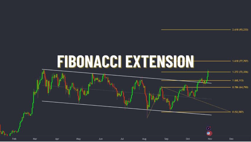 Fibonacci Extensions in Trading explained with strategies and examples – My Finance Gyan