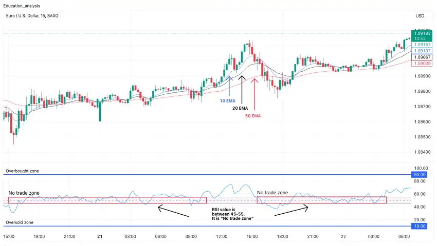 Confused about when to enter or exit a trade? Learn how to show entry and exit rules using RSI and Moving Averages for smarter, confident trading decisions.